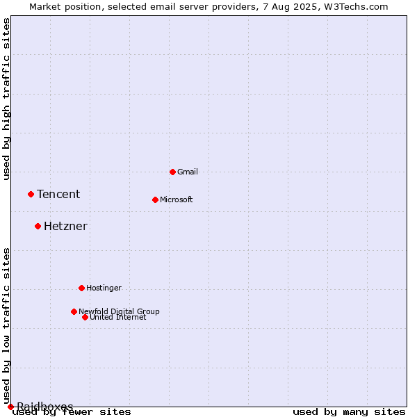 Market position of Hetzner vs. Tencent vs. Raidboxes