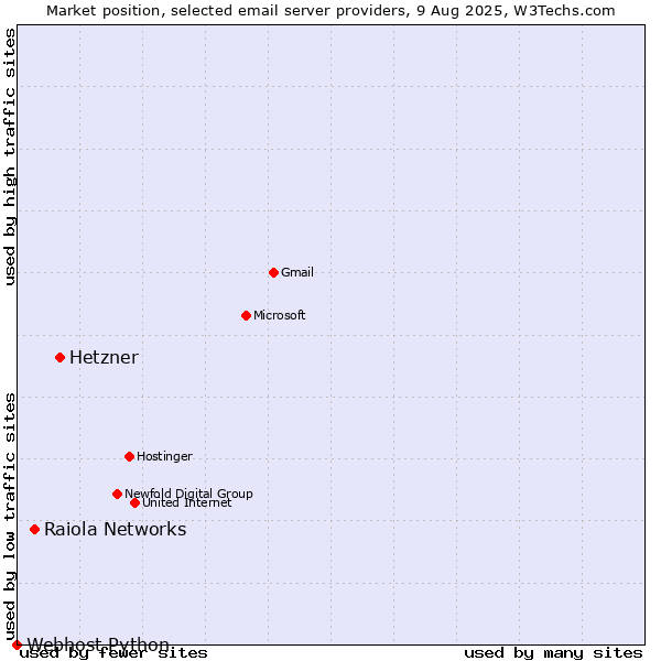 Market position of Hetzner vs. Raiola Networks vs. Webhost Python