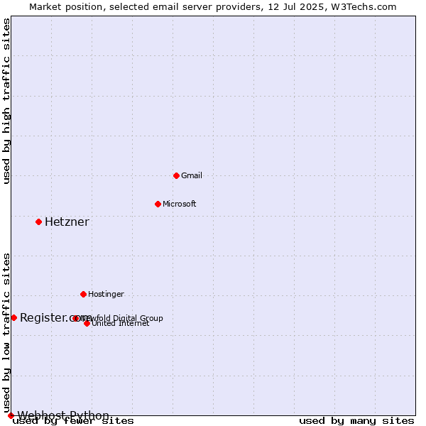 Market position of Hetzner vs. Register.com vs. Webhost Python