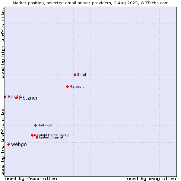 Market position of Hetzner vs. webgo vs. Root.lu