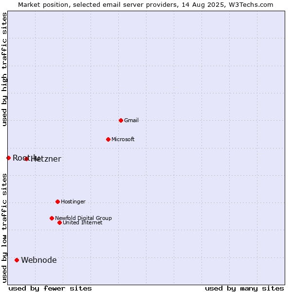 Market position of Hetzner vs. Webnode vs. Root.lu