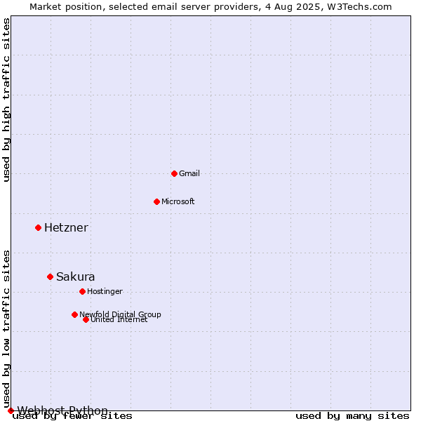Market position of Sakura vs. Hetzner vs. Webhost Python