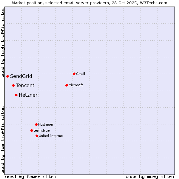 Market position of Hetzner vs. Tencent vs. SendGrid