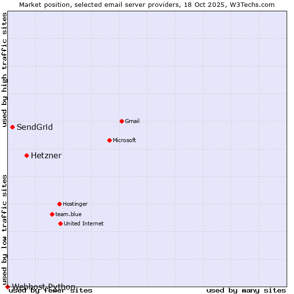 Market position of Hetzner vs. SendGrid vs. Webhost Python
