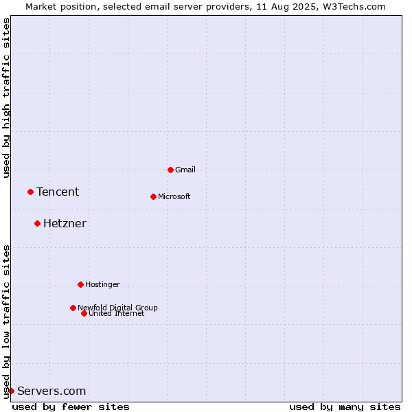 Market position of Hetzner vs. Tencent vs. Servers.com