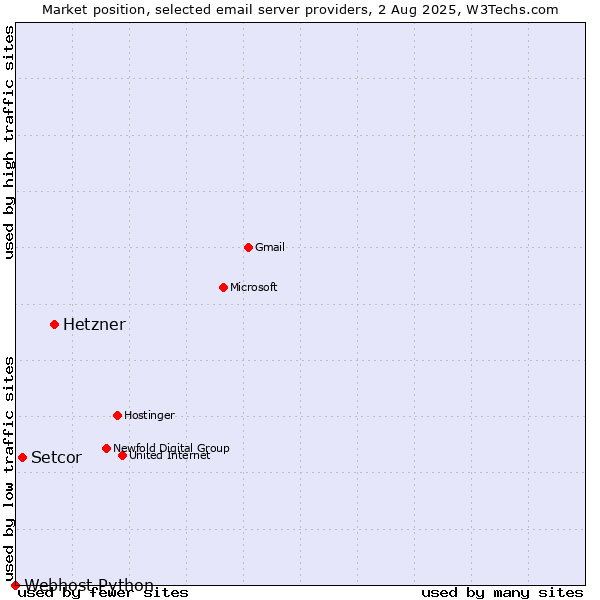Market position of Hetzner vs. Setcor vs. Webhost Python