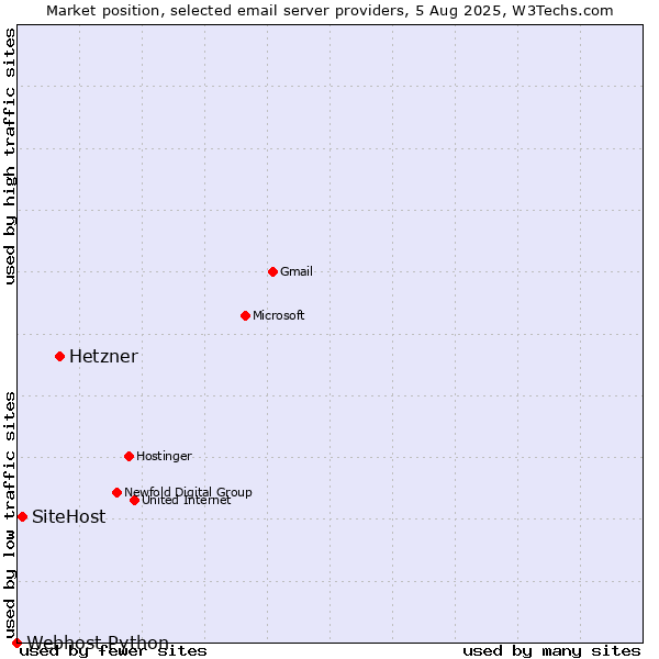 Market position of Hetzner vs. SiteHost vs. Webhost Python