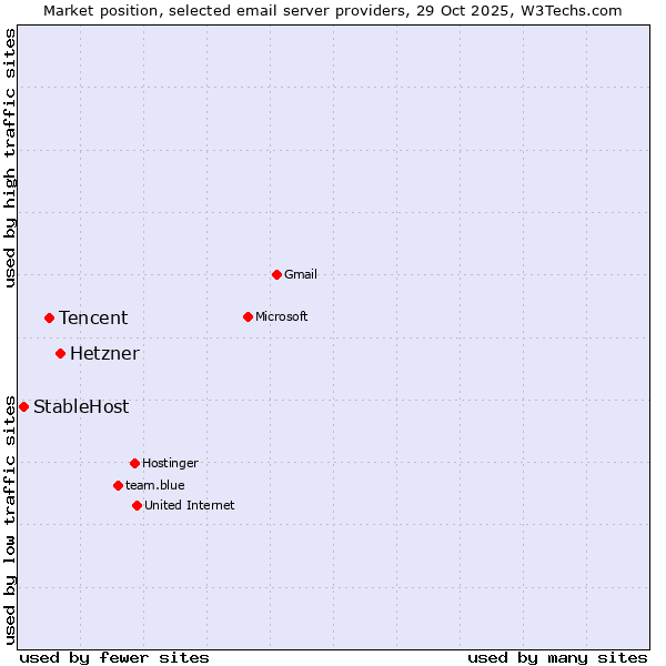 Market position of Hetzner vs. Tencent vs. StableHost