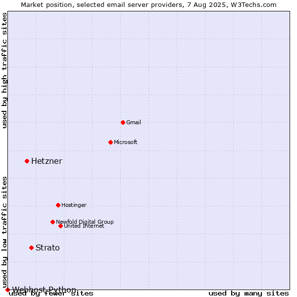 Market position of Strato vs. Hetzner vs. Webhost Python
