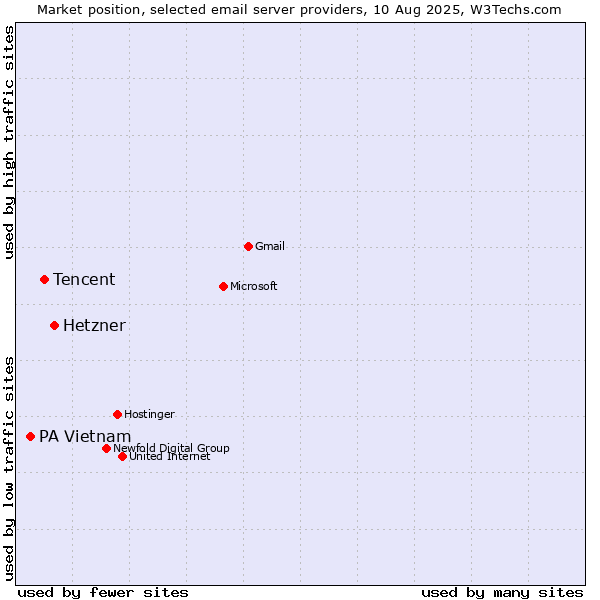 Market position of Hetzner vs. Tencent vs. PA Vietnam