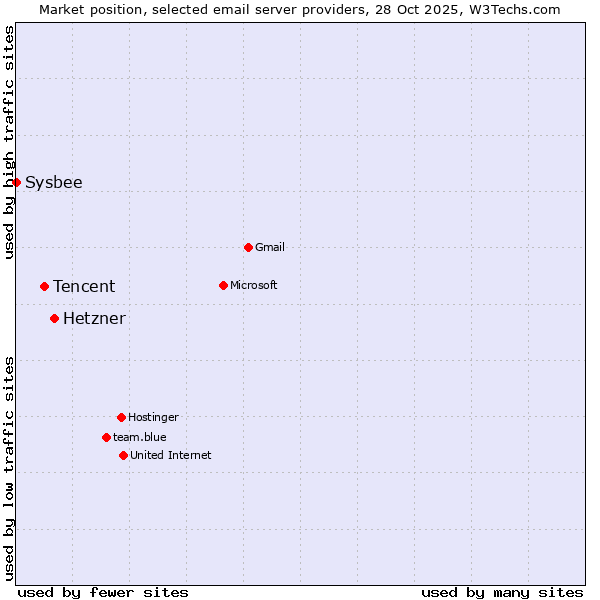 Market position of Hetzner vs. Tencent vs. Sysbee