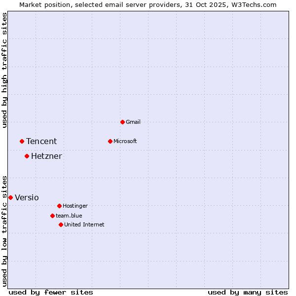 Market position of Hetzner vs. Tencent vs. Versio