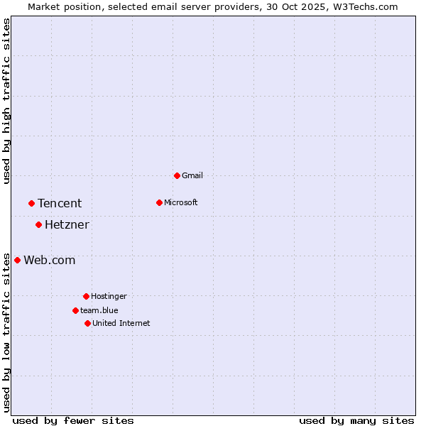 Market position of Hetzner vs. Tencent vs. Web.com