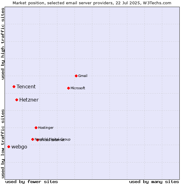 Market position of Hetzner vs. Tencent vs. webgo