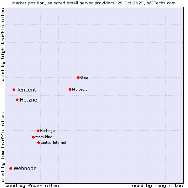 Market position of Hetzner vs. Tencent vs. Webnode