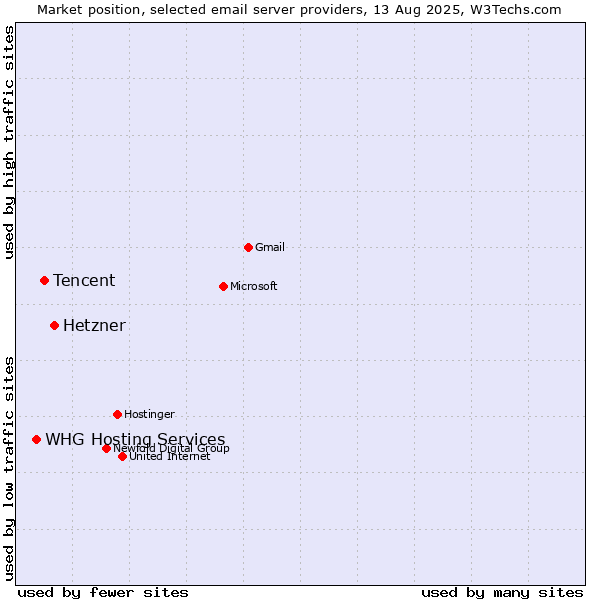 Market position of Hetzner vs. Tencent vs. WHG Hosting Services