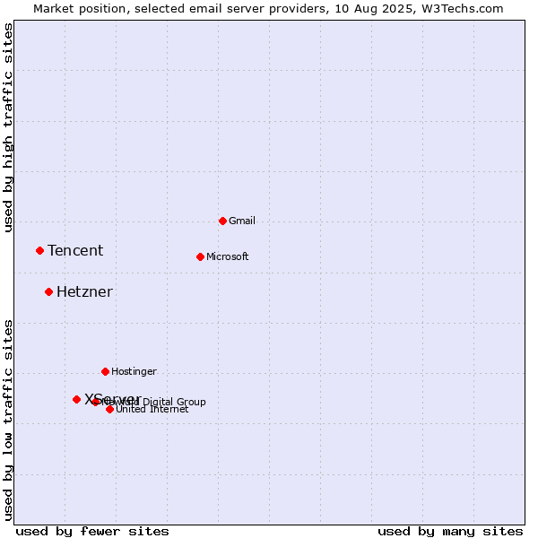 Market position of XServer vs. Hetzner vs. Tencent