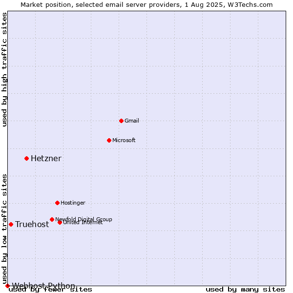 Market position of Hetzner vs. Truehost vs. Webhost Python