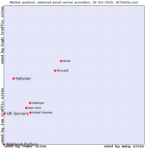 Market position of Hetzner vs. UK Servers vs. Webhost Python
