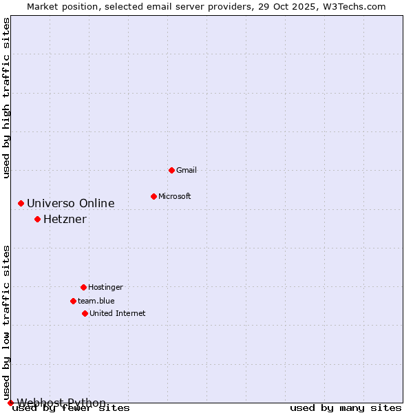 Market position of Hetzner vs. Universo Online vs. Webhost Python