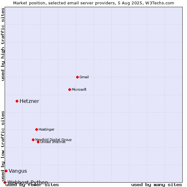 Market position of Hetzner vs. Vangus vs. Webhost Python