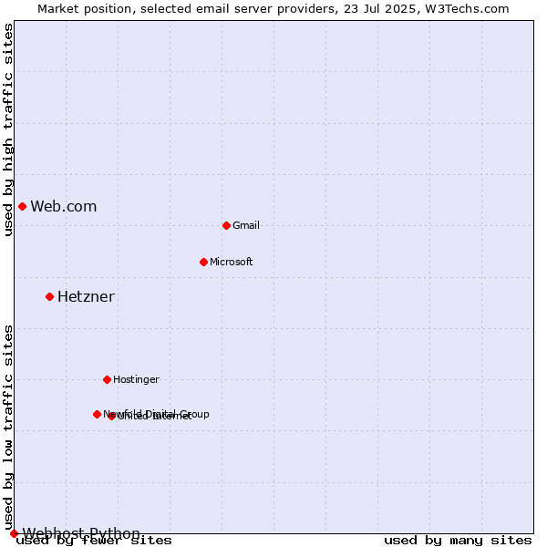 Market position of Hetzner vs. Web.com vs. Webhost Python