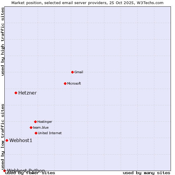 Market position of Hetzner vs. Webhost1 vs. Webhost Python