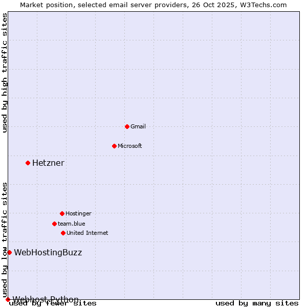 Market position of Hetzner vs. WebHostingBuzz vs. Webhost Python