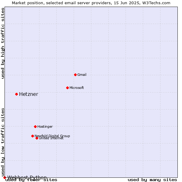 Market position of Hetzner vs. Webhost Python
