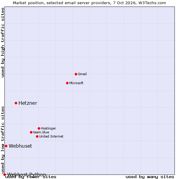 Market position of Hetzner vs. Webhuset vs. Webhost Python