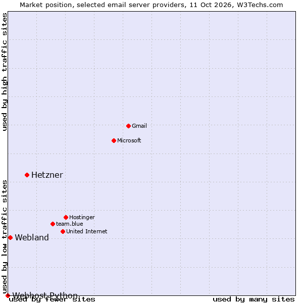 Market position of Hetzner vs. Webland vs. Webhost Python