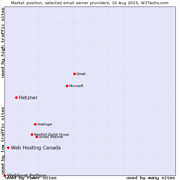 Market position of Hetzner vs. Web Hosting Canada vs. Webhost Python