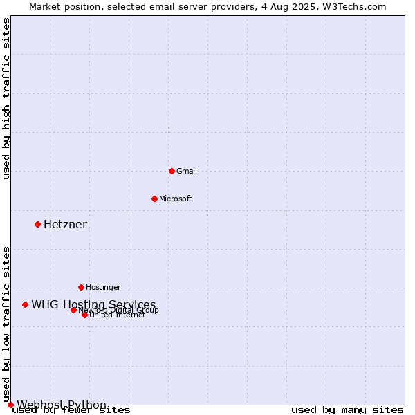 Market position of Hetzner vs. WHG Hosting Services vs. Webhost Python