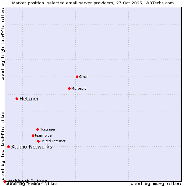 Market position of Hetzner vs. Xtudio Networks vs. Webhost Python