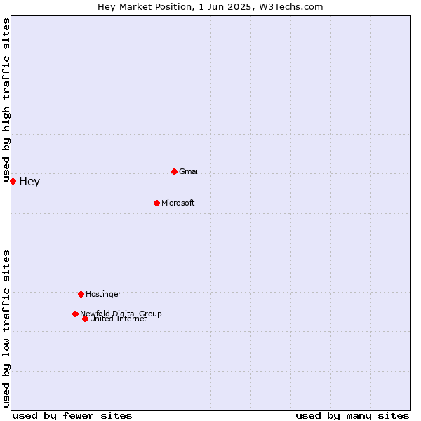 Market position of Hey