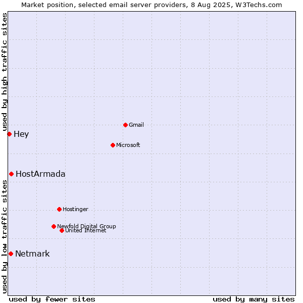 Market position of HostArmada vs. Netmark vs. Hey