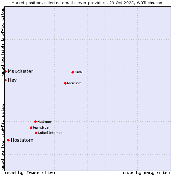 Market position of Hostatom vs. Hey vs. Maxcluster