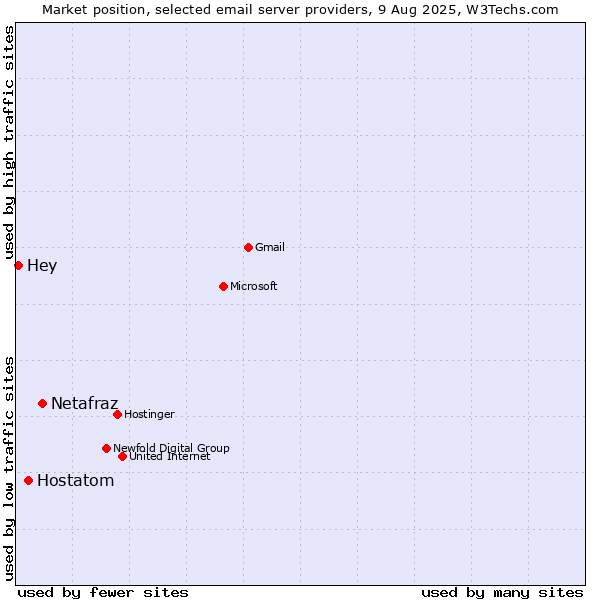 Market position of Netafraz vs. Hostatom vs. Hey
