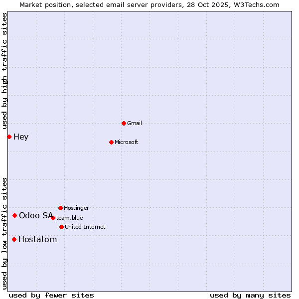 Market position of Odoo SA vs. Hostatom vs. Hey