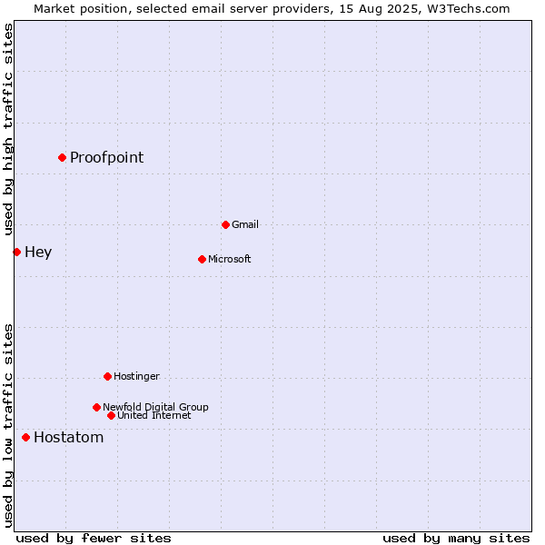 Market position of Proofpoint vs. Hostatom vs. Hey