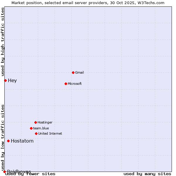 Market position of Hostatom vs. Hey vs. Raidboxes