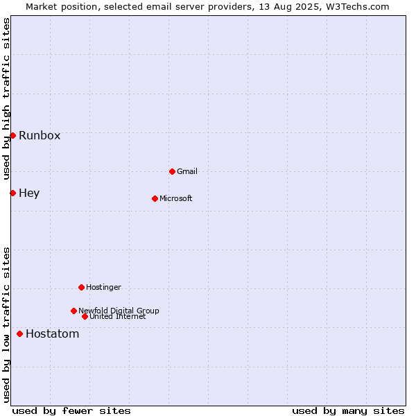 Market position of Hostatom vs. Runbox vs. Hey