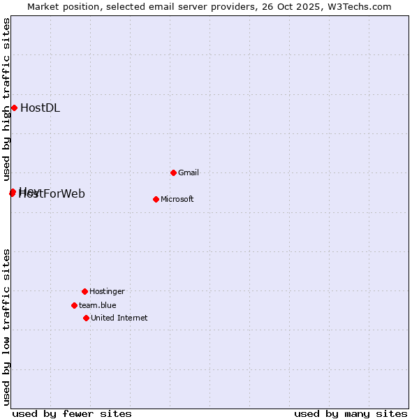 Market position of HostDL vs. Hey vs. HostForWeb