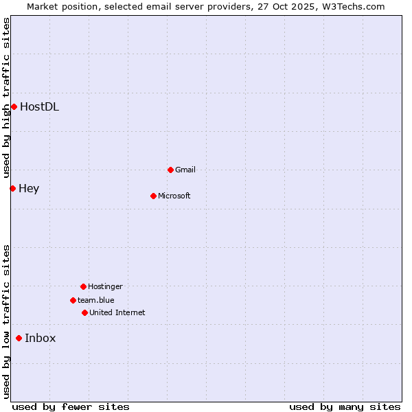 Market position of Inbox vs. HostDL vs. Hey