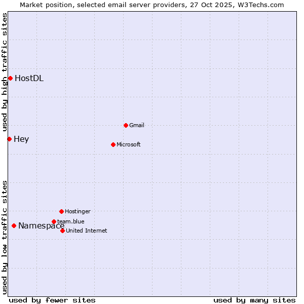 Market position of Namespace vs. HostDL vs. Hey