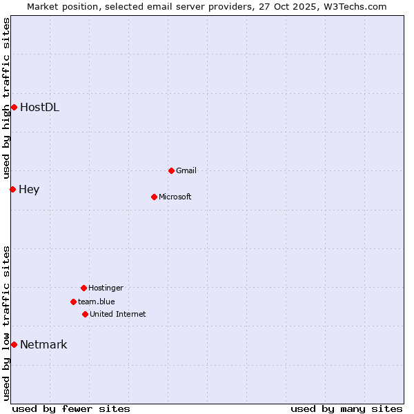 Market position of Netmark vs. HostDL vs. Hey