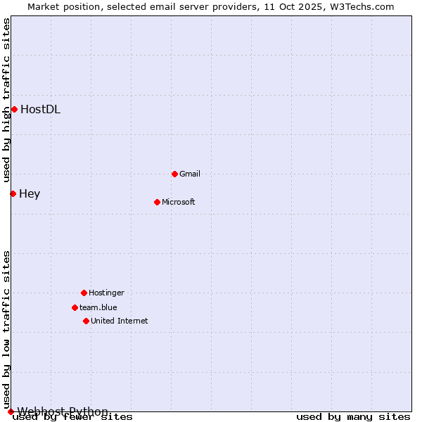 Market position of HostDL vs. Hey vs. Webhost Python