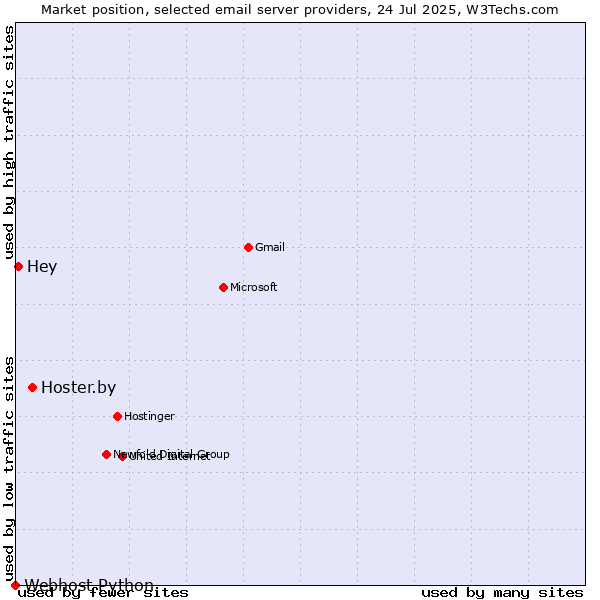 Market position of Hoster.by vs. Hey vs. Webhost Python