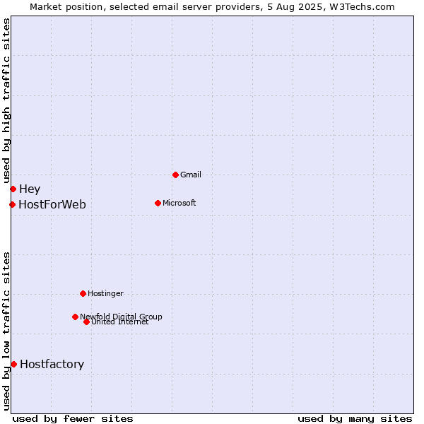 Market position of Hostfactory vs. Hey vs. HostForWeb