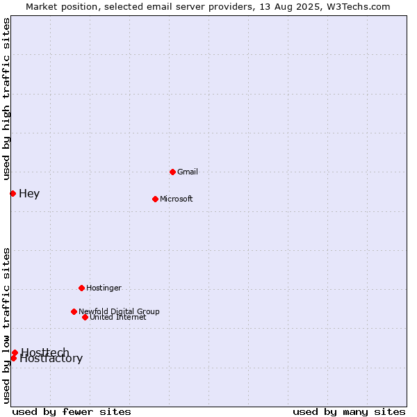 Market position of Hosttech vs. Hostfactory vs. Hey